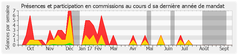 Participation commissions-annee de André Trillard