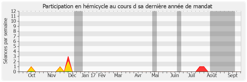 Participation hemicycle-annee de André Trillard