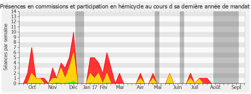 Participation globale-annee de André Trillard