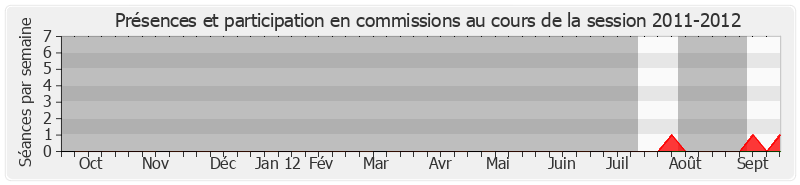 Participation commissions-20112012 de André Vairetto