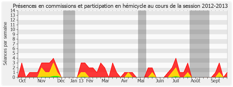 Participation globale-20122013 de André Vairetto