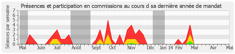 Participation commissions-annee de André Vairetto