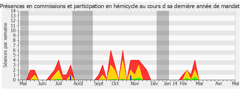 Participation globale-annee de André Vairetto