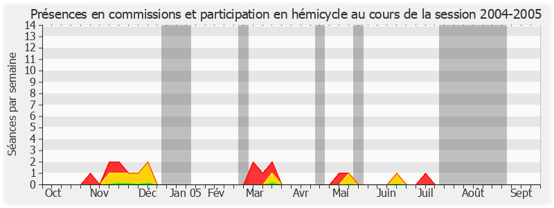 Participation globale-20042005 de André Vallet