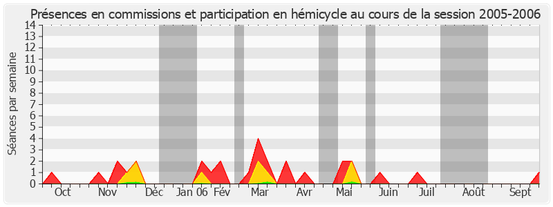 Participation globale-20052006 de André Vallet