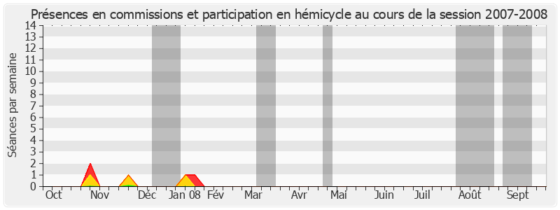 Participation globale-20072008 de André Vallet