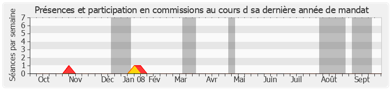 Participation commissions-annee de André Vallet