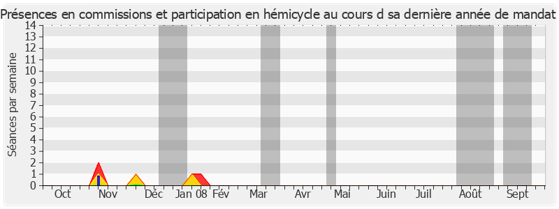 Participation globale-annee de André Vallet