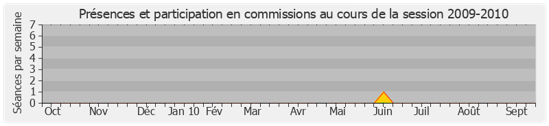 Participation commissions-20092010 de André Vallini