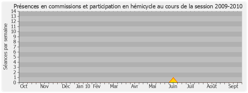 Participation globale-20092010 de André Vallini