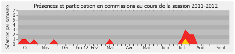 Participation commissions-20112012 de André Vallini