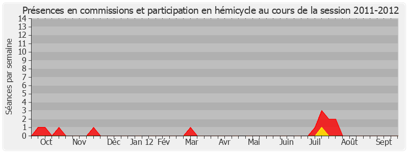 Participation globale-20112012 de André Vallini