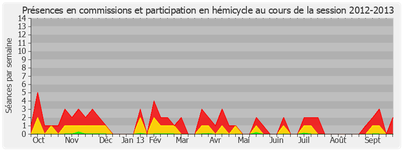 Participation globale-20122013 de André Vallini