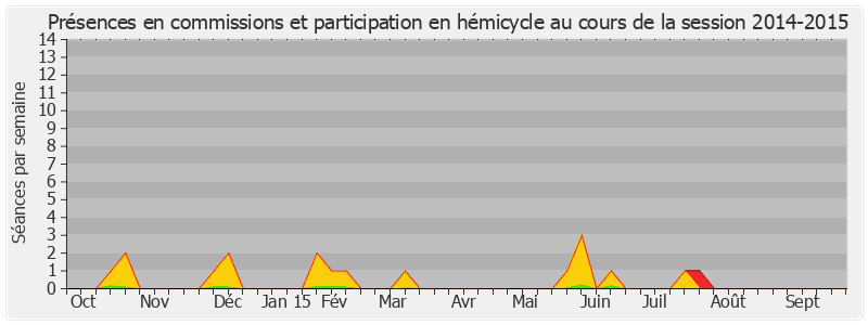 Participation globale-20142015 de André Vallini