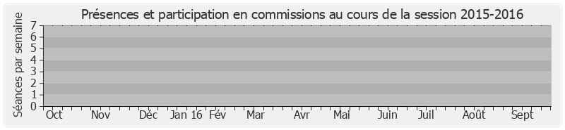 Participation commissions-20152016 de André Vallini