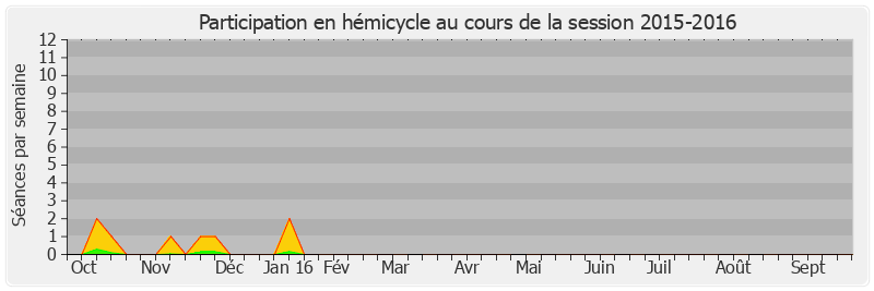 Participation hemicycle-20152016 de André Vallini