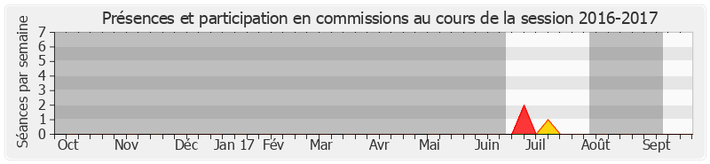 Participation commissions-20162017 de André Vallini