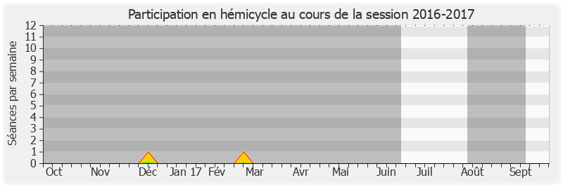 Participation hemicycle-20162017 de André Vallini