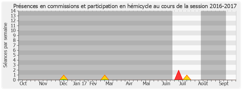 Participation globale-20162017 de André Vallini