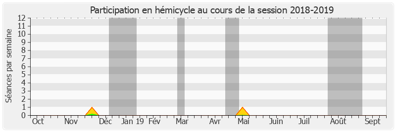 Participation hemicycle-20182019 de André Vallini