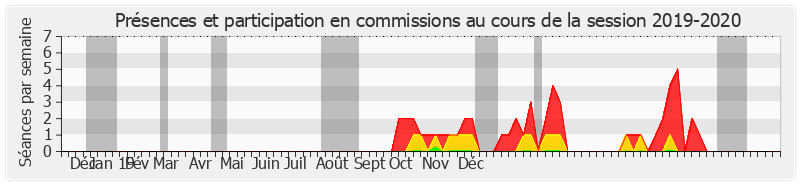 Participation commissions-20192020 de André Vallini