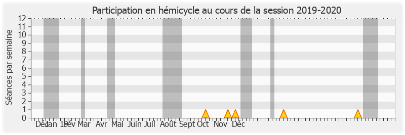 Participation hemicycle-20192020 de André Vallini