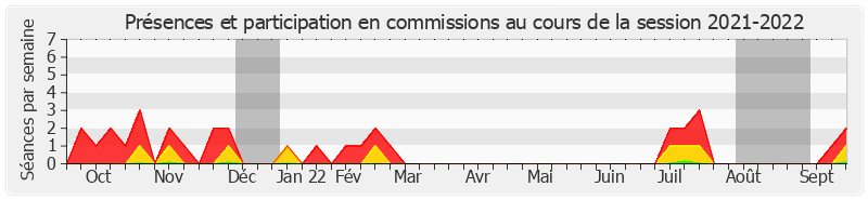 Participation commissions-20212022 de André Vallini