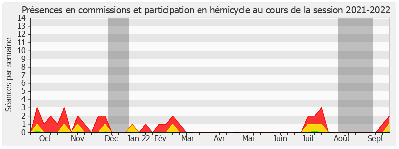 Participation globale-20212022 de André Vallini