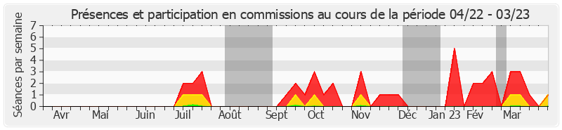 Participation commissions-annee de André Vallini