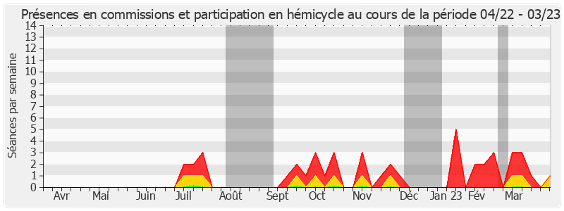 Participation globale-annee de André Vallini