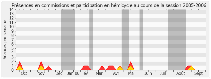 Participation globale-20052006 de André Vantomme