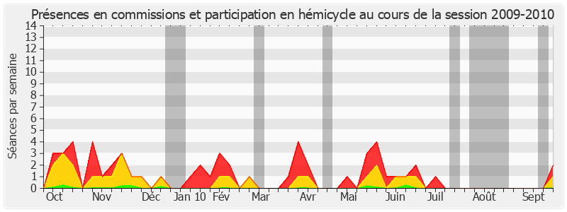 Participation globale-20092010 de André Vantomme