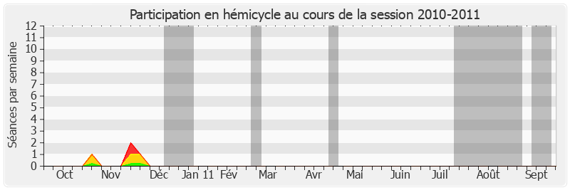 Participation hemicycle-20102011 de André Vantomme