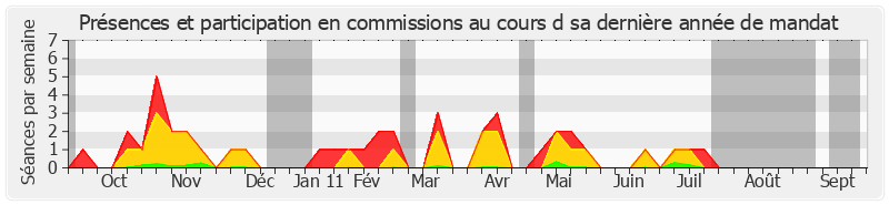 Participation commissions-annee de André Vantomme