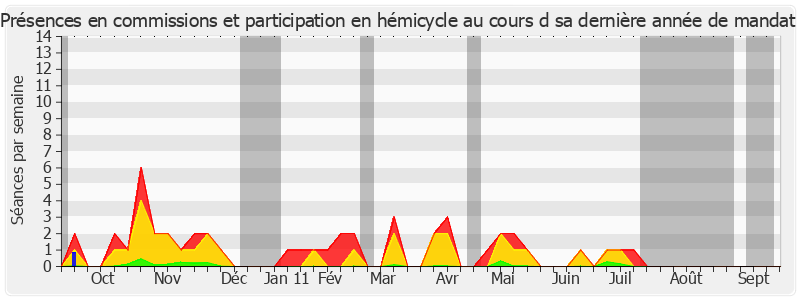 Participation globale-annee de André Vantomme