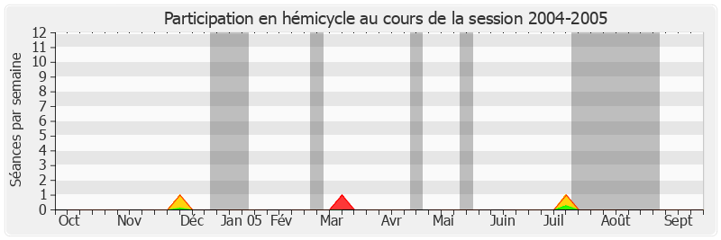 Participation hemicycle-20042005 de André Vézinhet