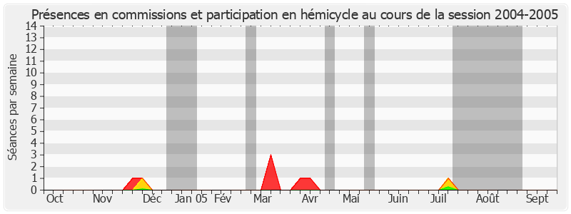 Participation globale-20042005 de André Vézinhet