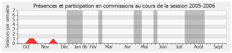 Participation commissions-20052006 de André Vézinhet