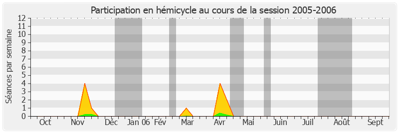 Participation hemicycle-20052006 de André Vézinhet