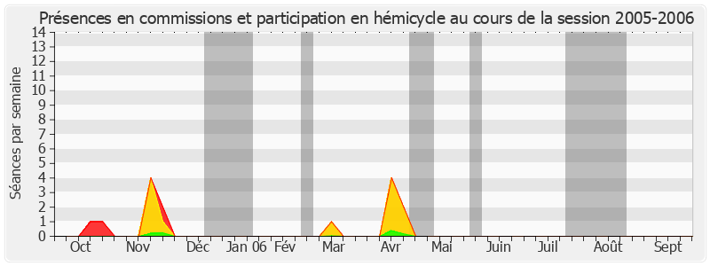 Participation globale-20052006 de André Vézinhet