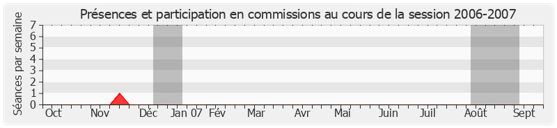 Participation commissions-20062007 de André Vézinhet