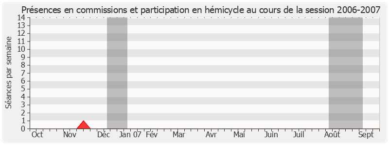 Participation globale-20062007 de André Vézinhet