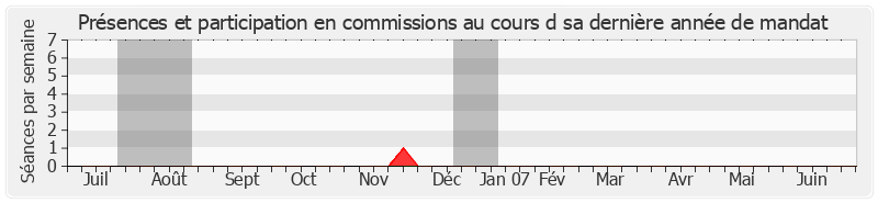 Participation commissions-annee de André Vézinhet