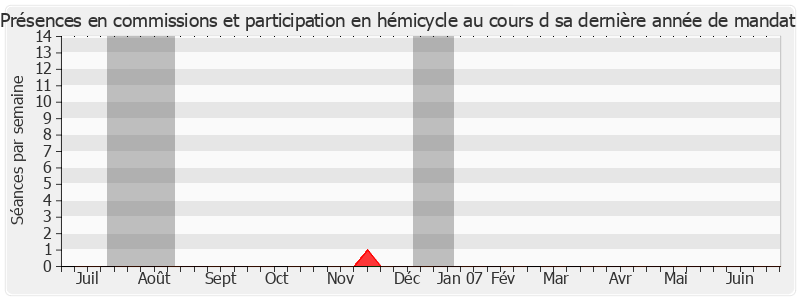 Participation globale-annee de André Vézinhet