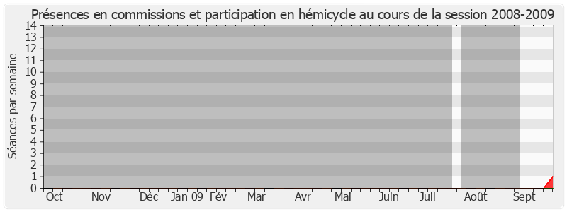 Participation globale-20082009 de André Villiers