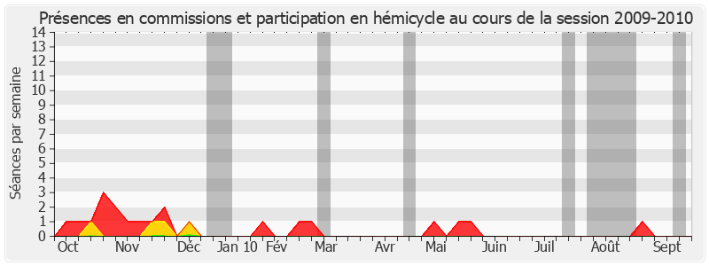 Participation globale-20092010 de André Villiers