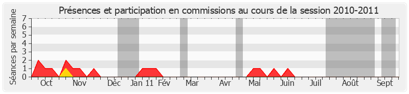 Participation commissions-20102011 de André Villiers