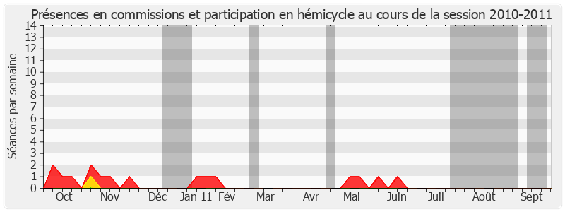 Participation globale-20102011 de André Villiers