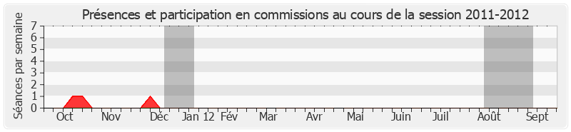 Participation commissions-20112012 de André Villiers