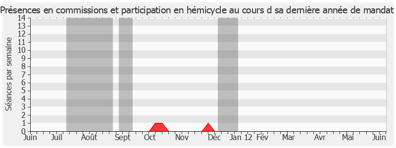 Participation globale-annee de André Villiers